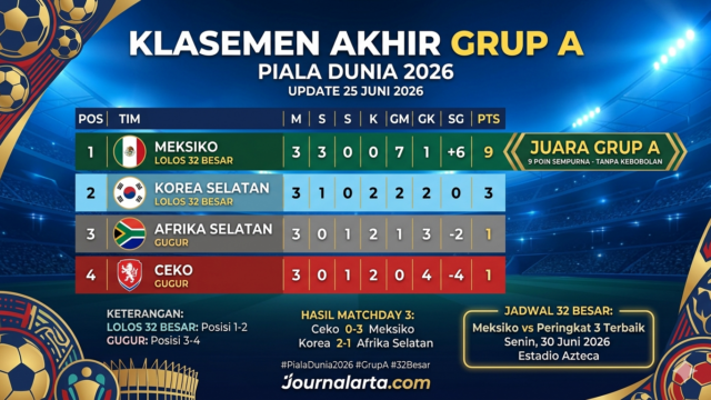 Klasemen Akhir Grup A Piala Dunia 2026: Meksiko Sempurna, Korea Lolos