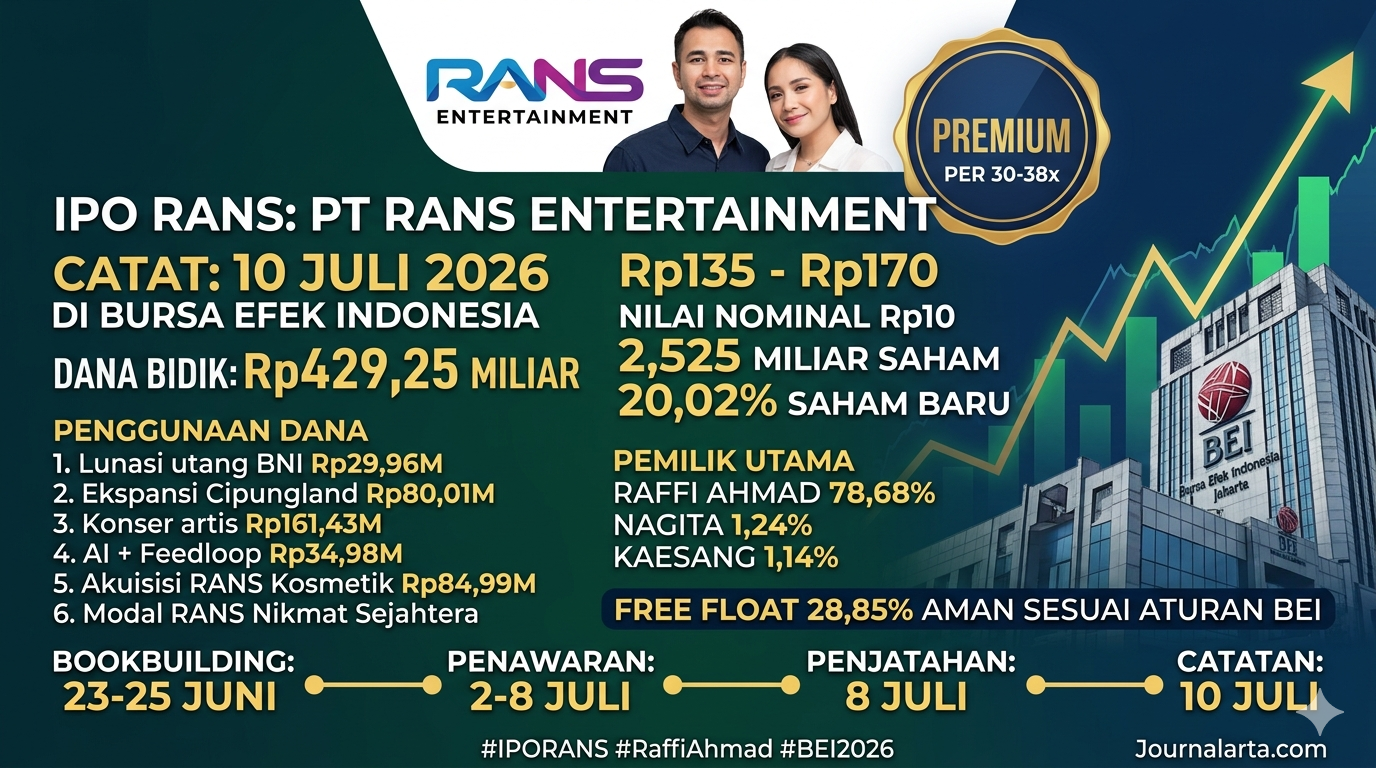 PT Rans Entertainment Indonesia Tbk Resmi Melantai di BEI, Ini Rincian Lengkap