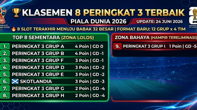 Klasemen 8 Peringkat 3 Terbaik Piala Dunia 2026