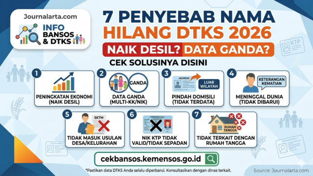 Penyebab Nama Hilang dari DTKS 2026: 7 Alasan Bansos Dicoret + Solusi
