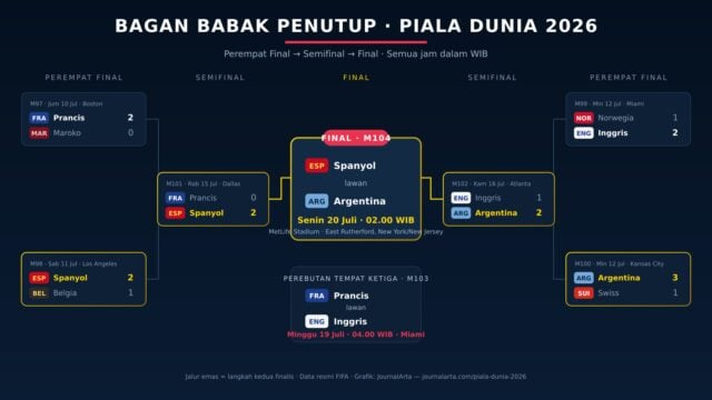 Bagan babak penutup Piala Dunia 2026: jalur Spanyol dan Argentina ke final