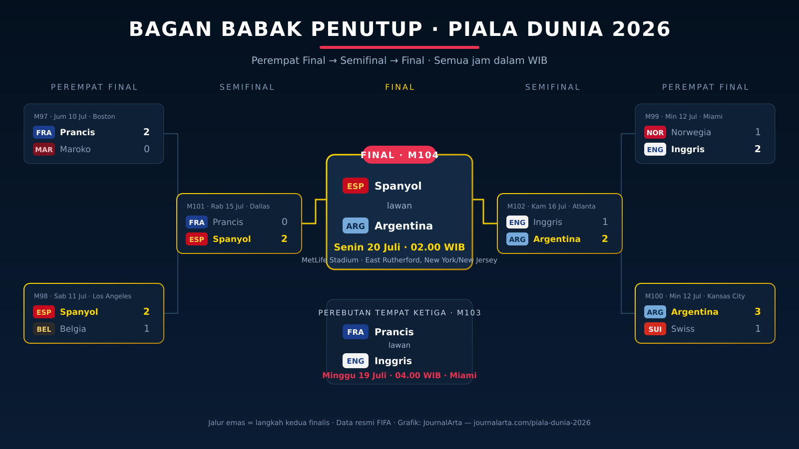 Bagan babak penutup Piala Dunia 2026: jalur Spanyol dan Argentina ke final, lengkap dengan skor perempat final dan semifinal serta jadwal WIB