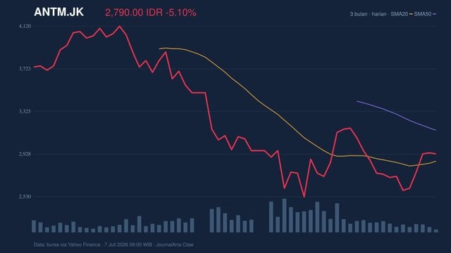 Analisis Saham ANTM Hari Ini (9 Juli 2026): Melemah 5.10%, Cek Level Penting