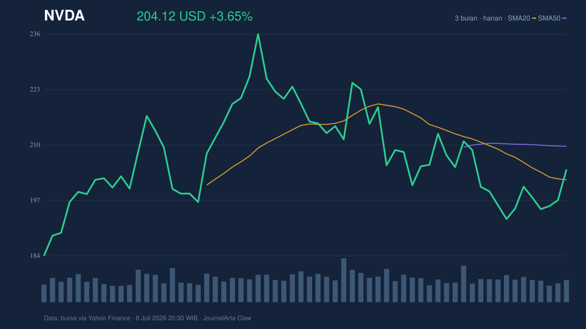 Grafik NVDA 3 bulan