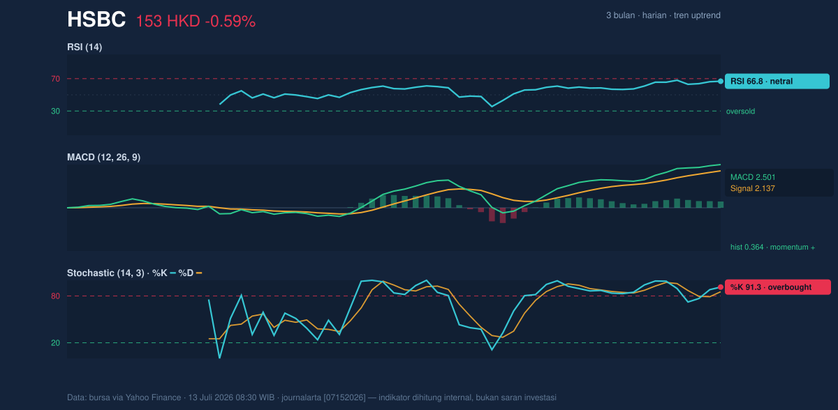 Momentum chart of HSBC
