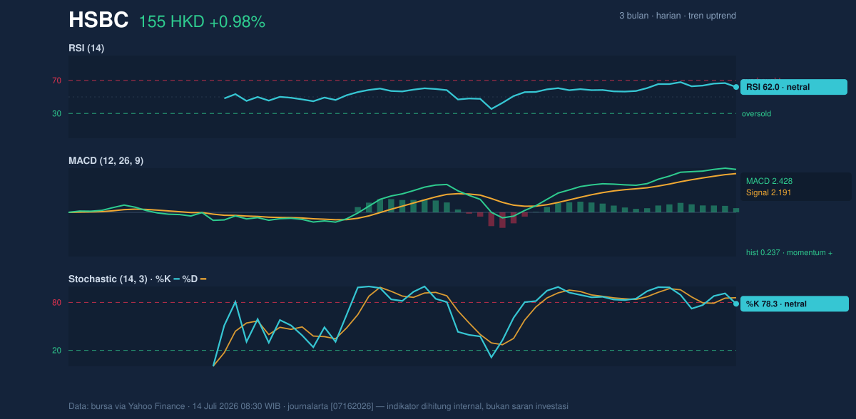 Momentum chart of HSBC