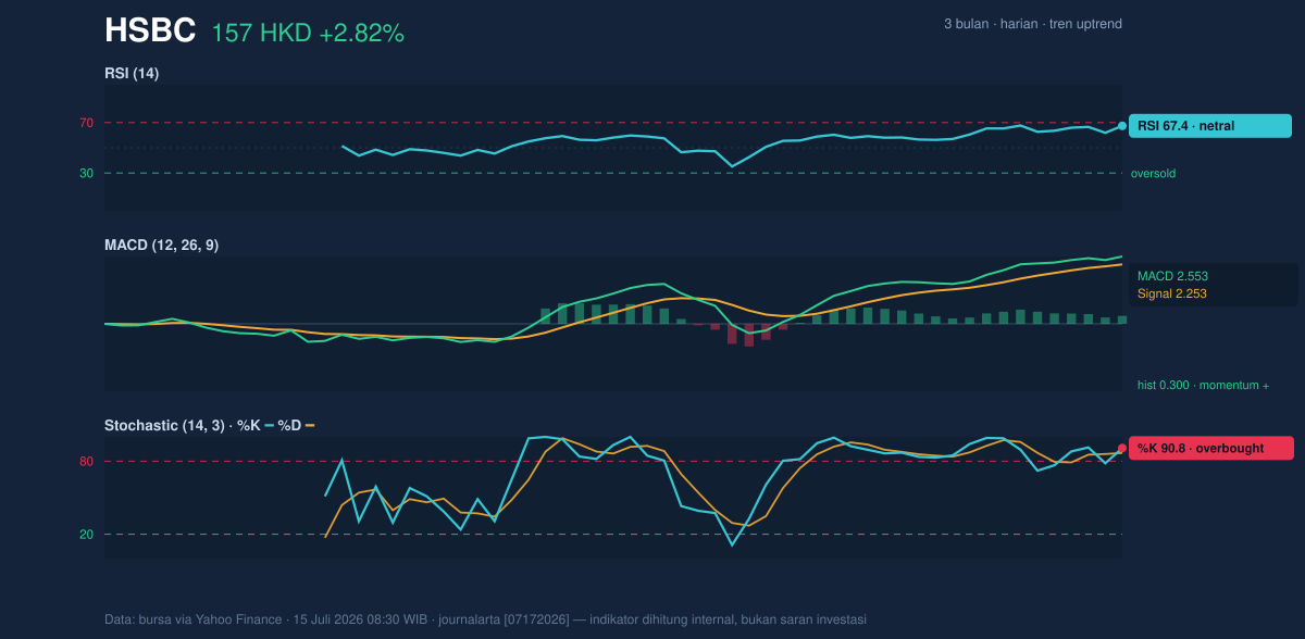 Momentum chart of HSBC