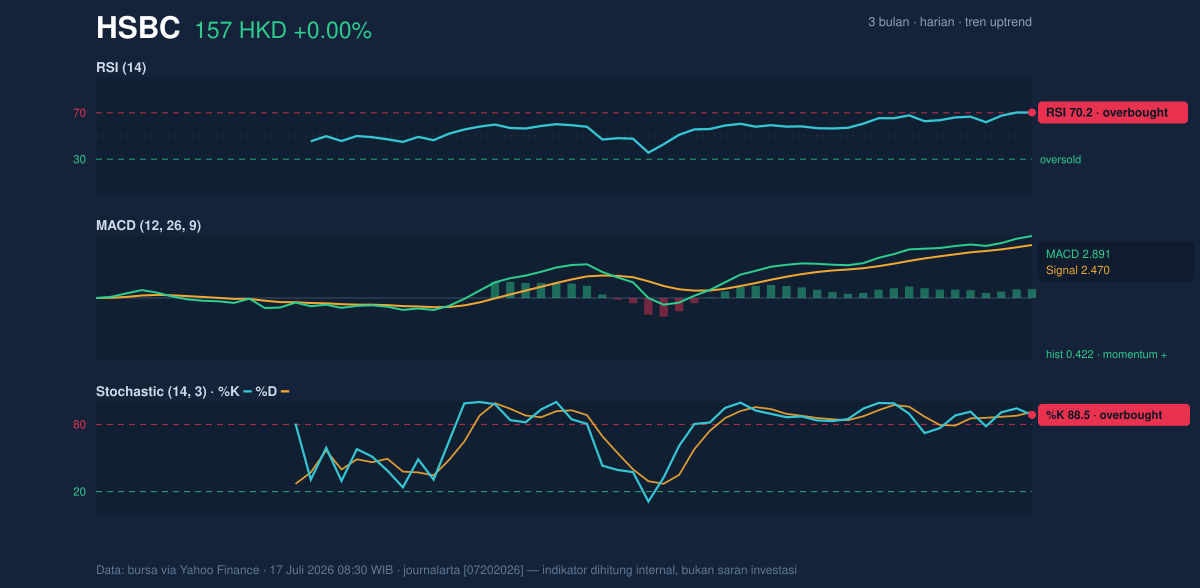 Momentum chart of HSBC