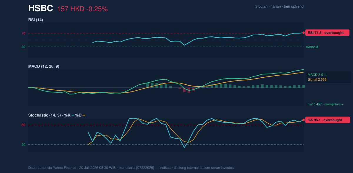 Momentum chart of HSBC