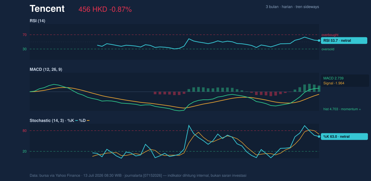 Momentum chart of Tencent