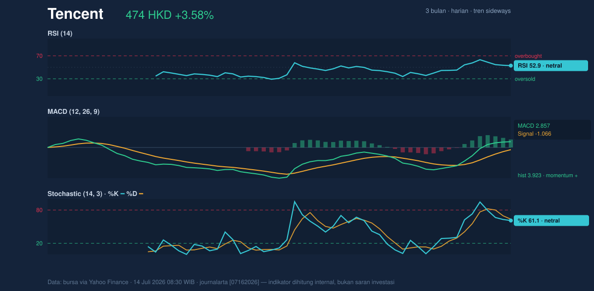 Momentum chart of Tencent