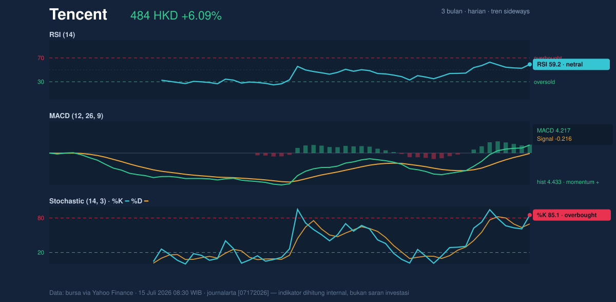 Momentum chart of Tencent