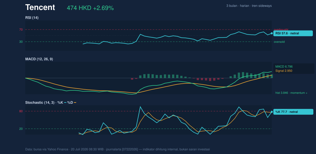 Momentum chart of Tencent