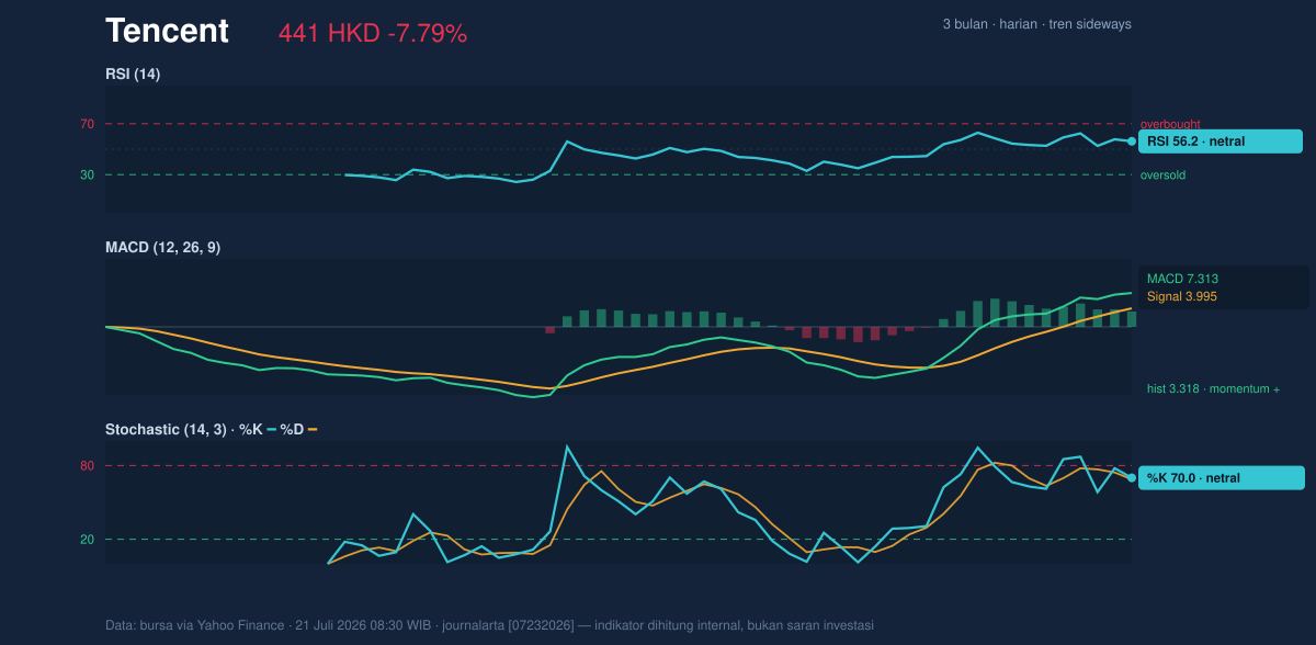 Momentum chart of Tencent
