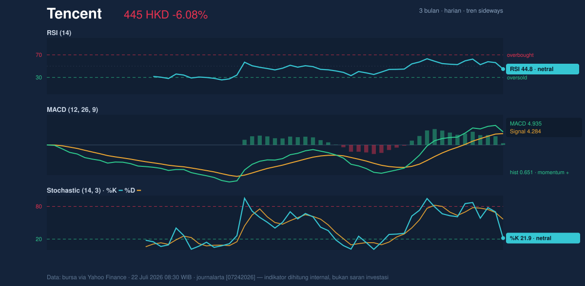 Momentum chart of Tencent