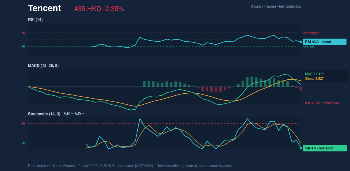Momentum chart of Tencent