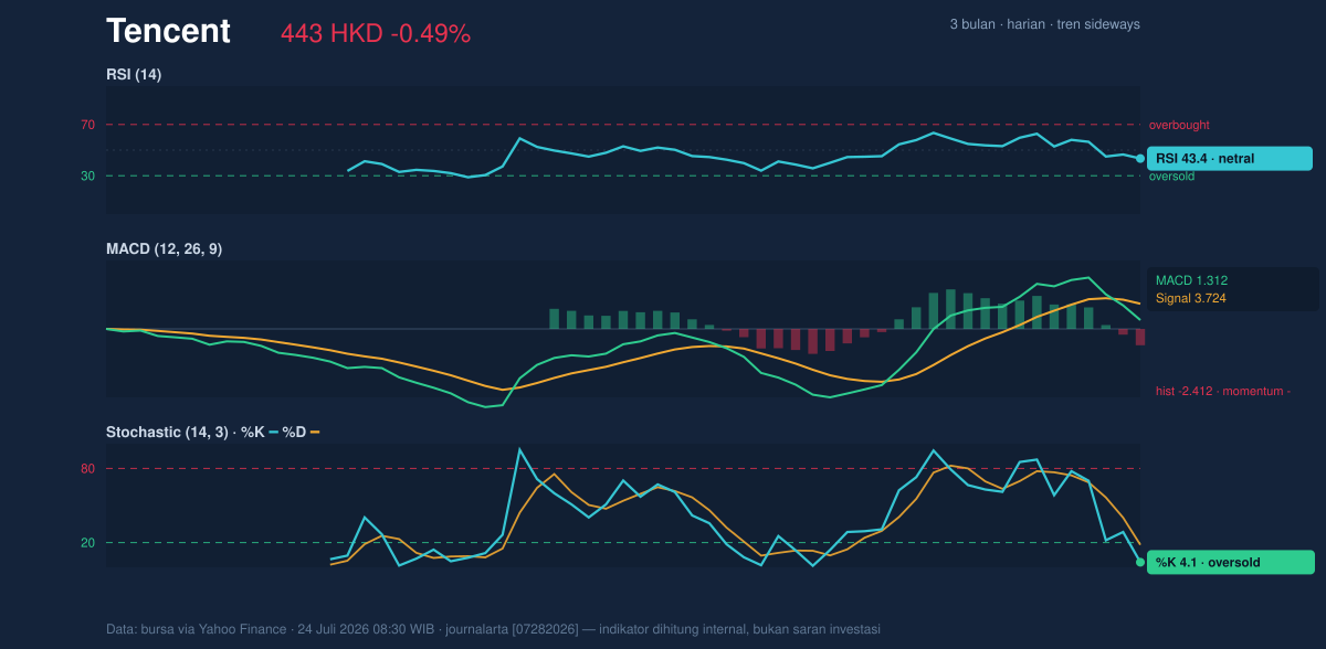 Momentum chart of Tencent