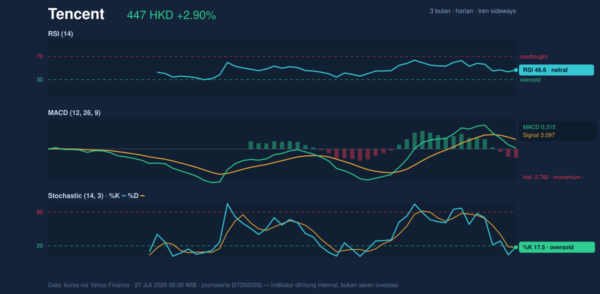 Momentum chart of Tencent