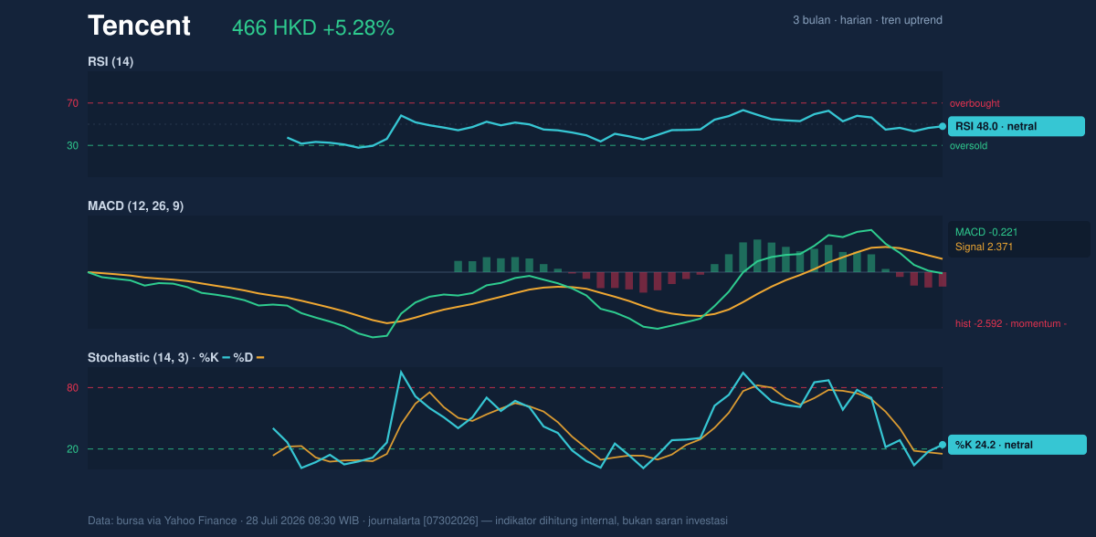 Momentum chart of Tencent