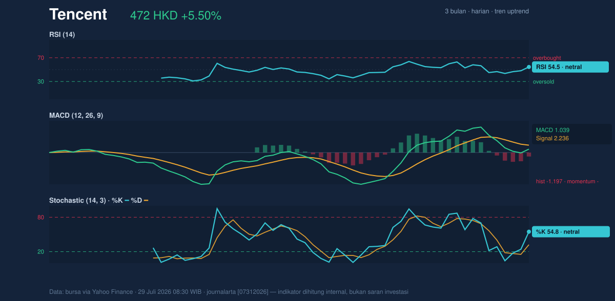 Momentum chart of Tencent