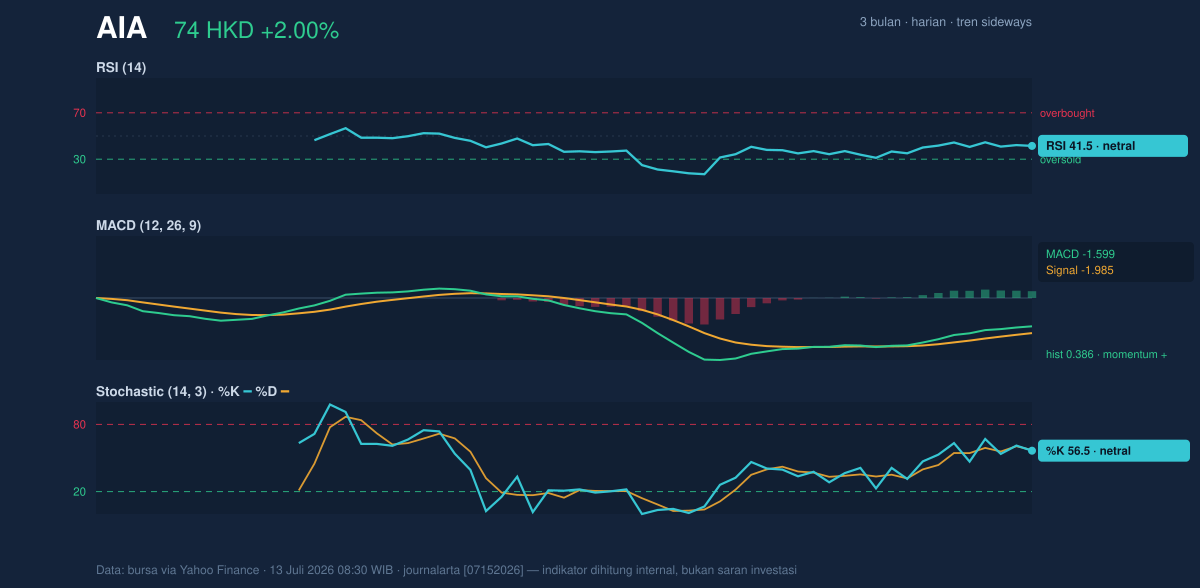 Momentum chart of AIA