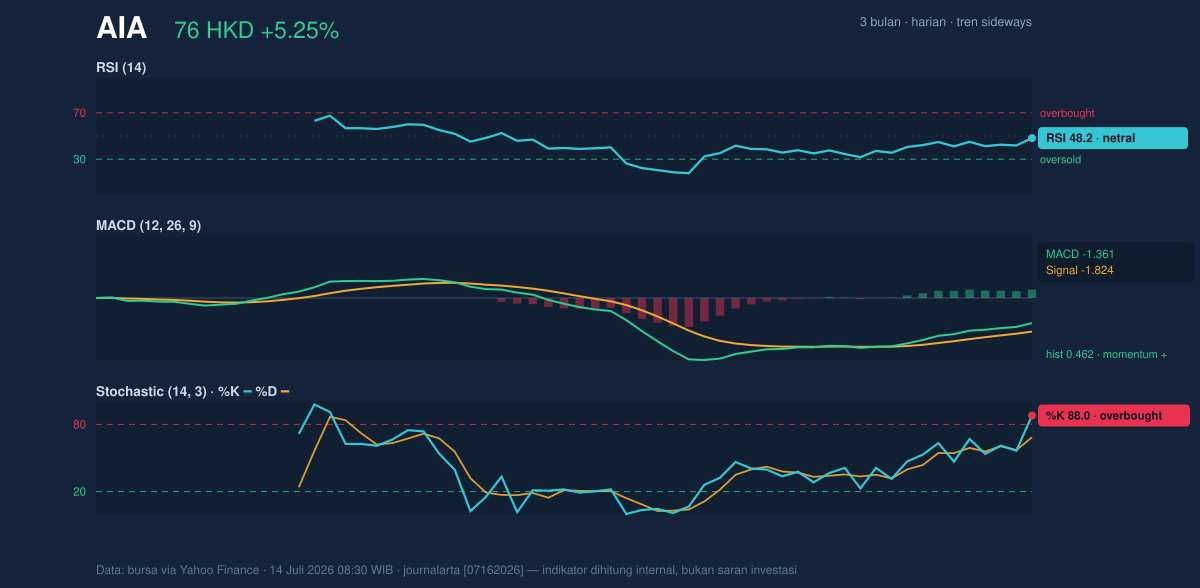 Momentum chart of AIA