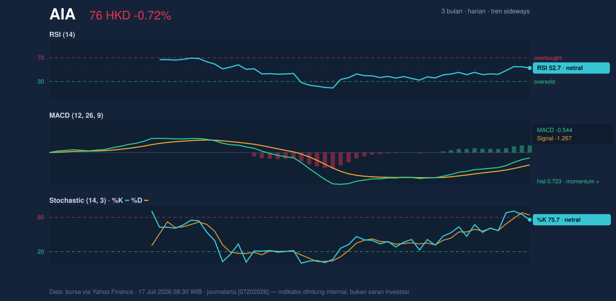 Momentum chart of AIA