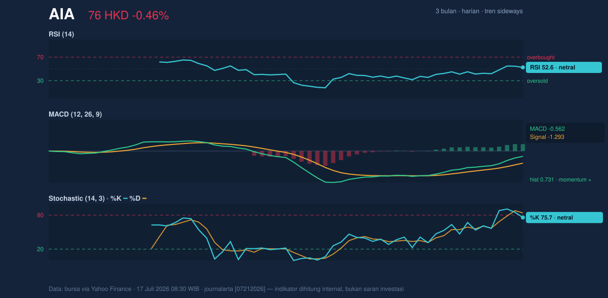Momentum chart of AIA