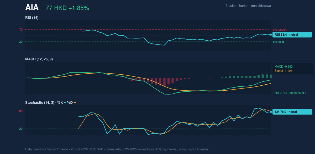 Momentum chart of AIA