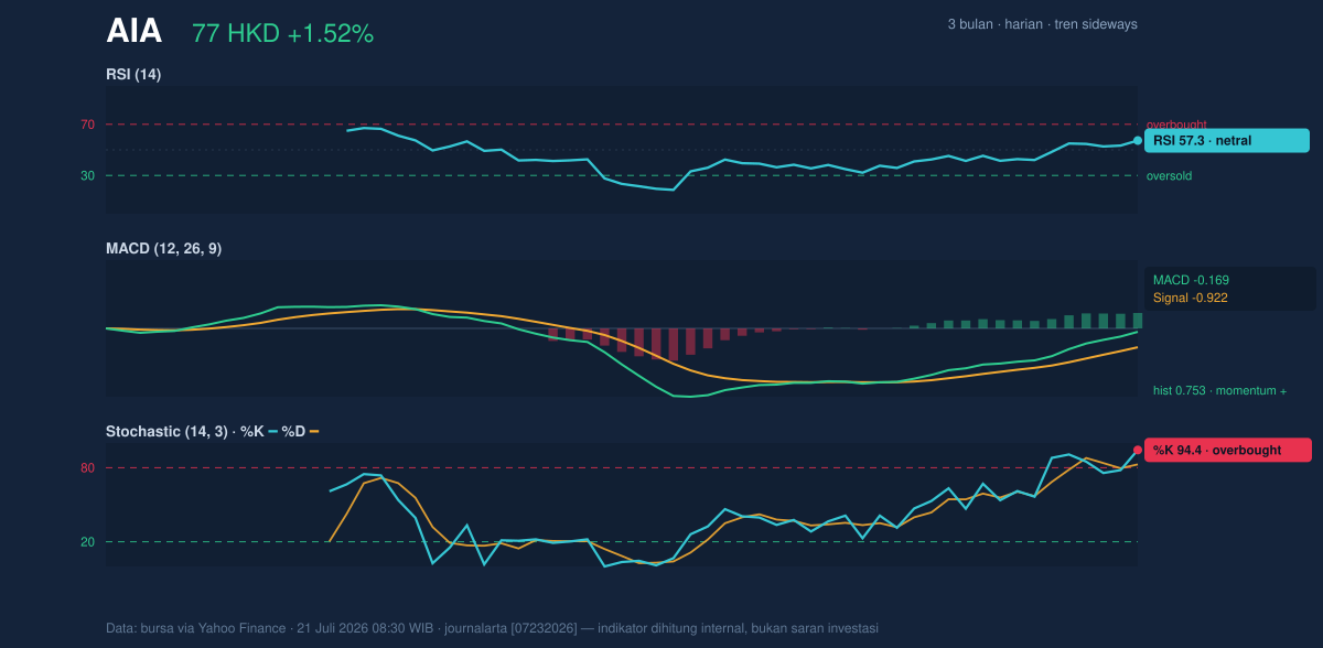 Momentum chart of AIA