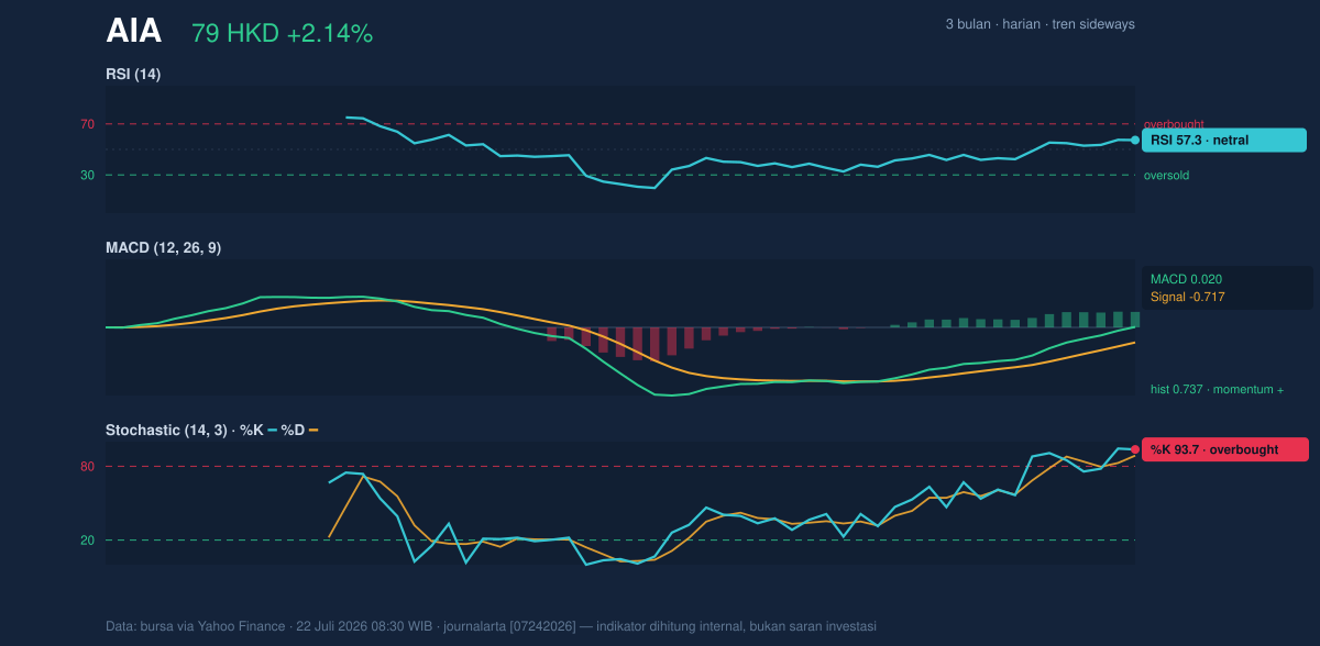 Momentum chart of AIA