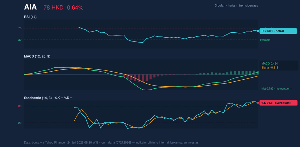 Momentum chart of AIA