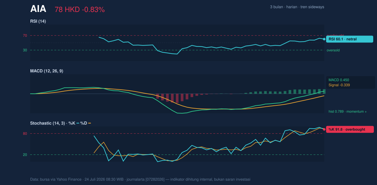 Momentum chart of AIA