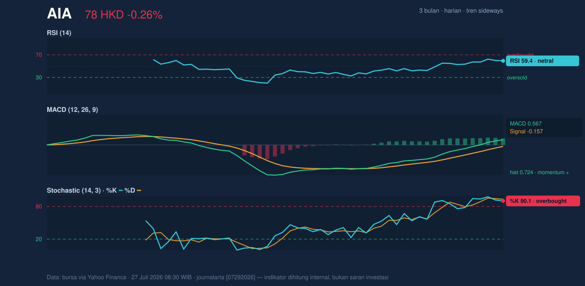 Momentum chart of AIA