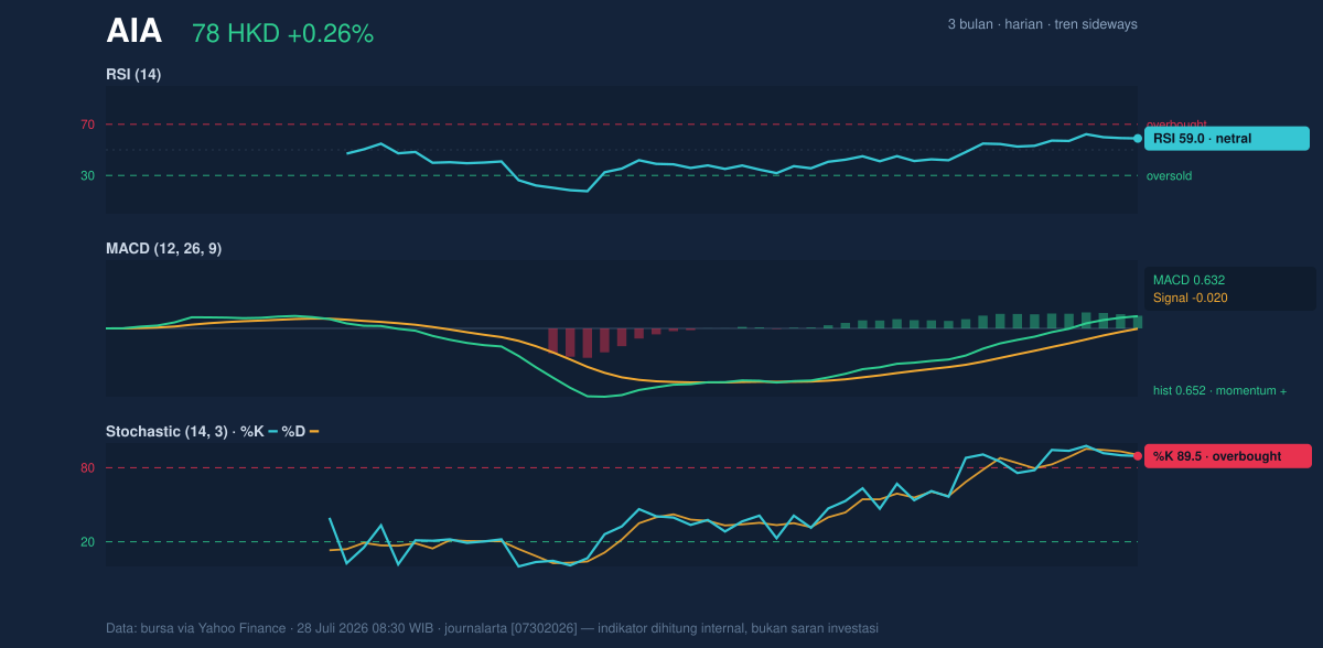 Momentum chart of AIA