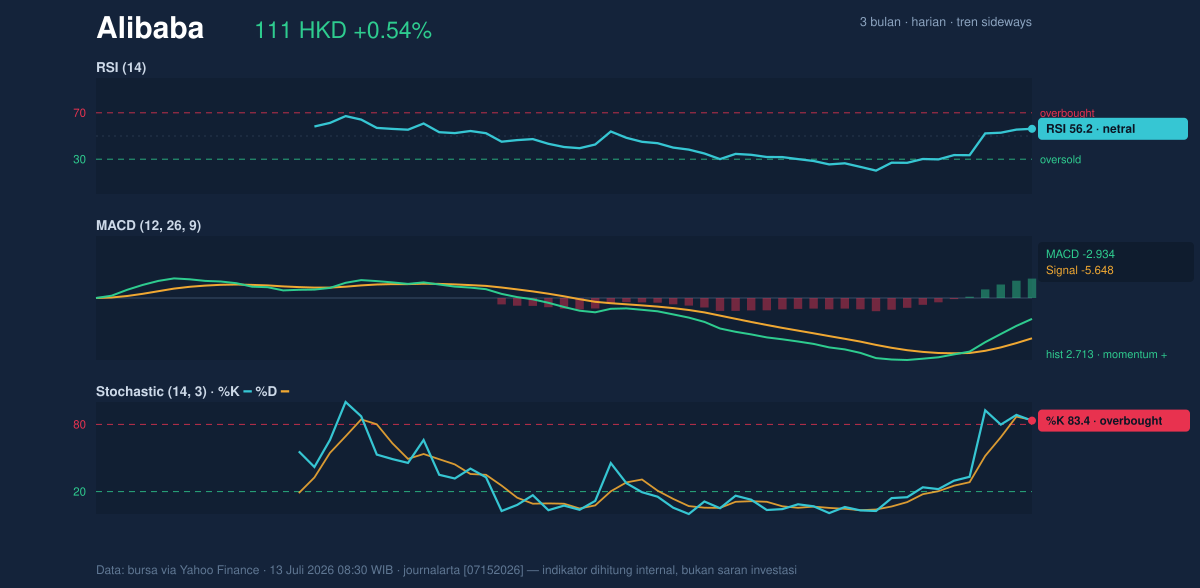 Momentum chart of Alibaba