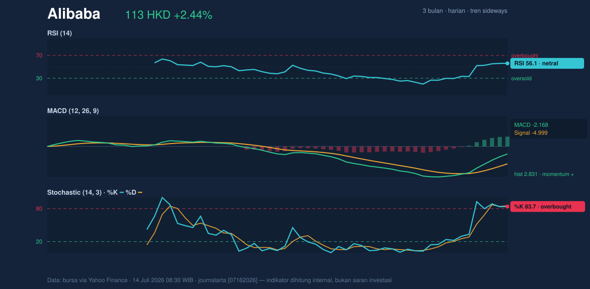 Momentum chart of Alibaba