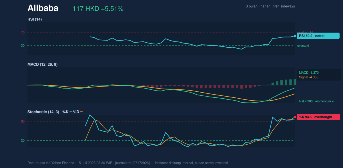 Momentum chart of Alibaba