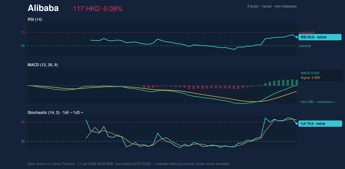 Momentum chart of Alibaba