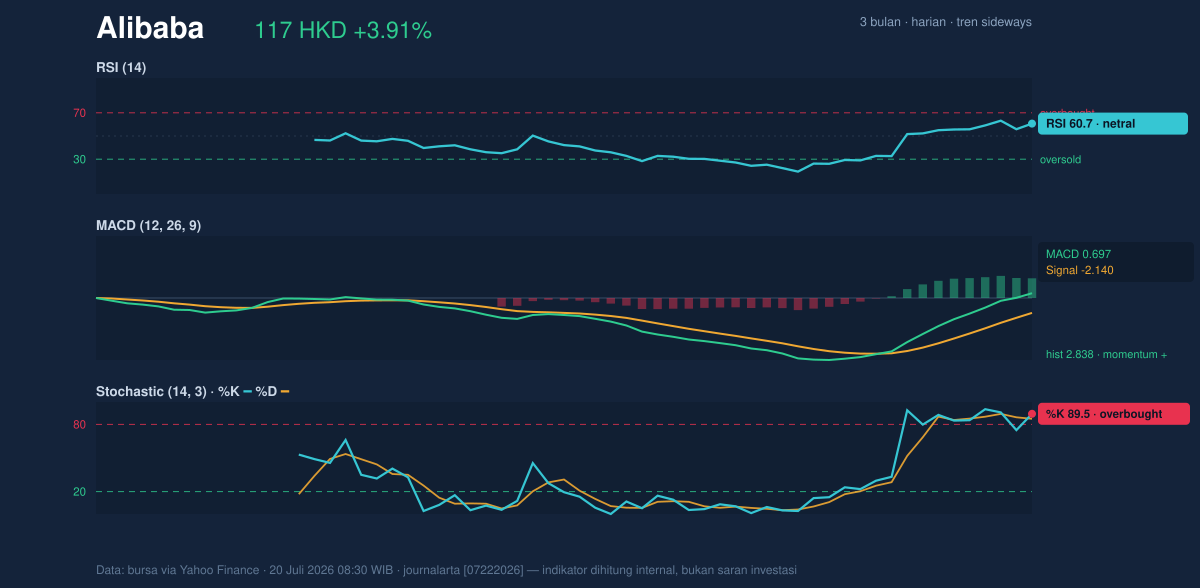 Momentum chart of Alibaba