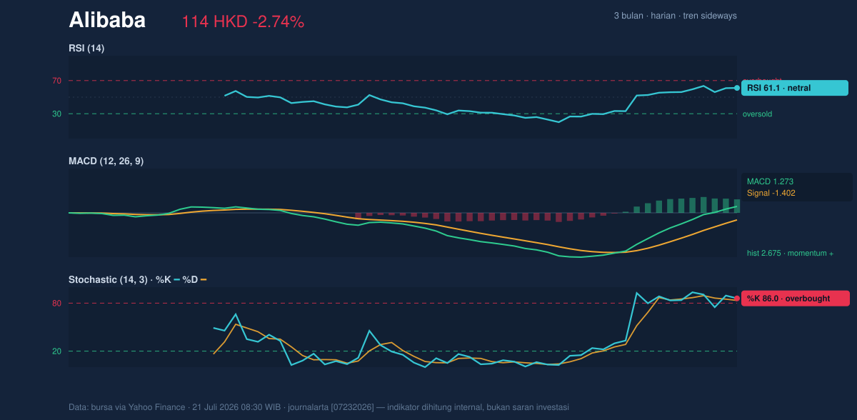 Momentum chart of Alibaba