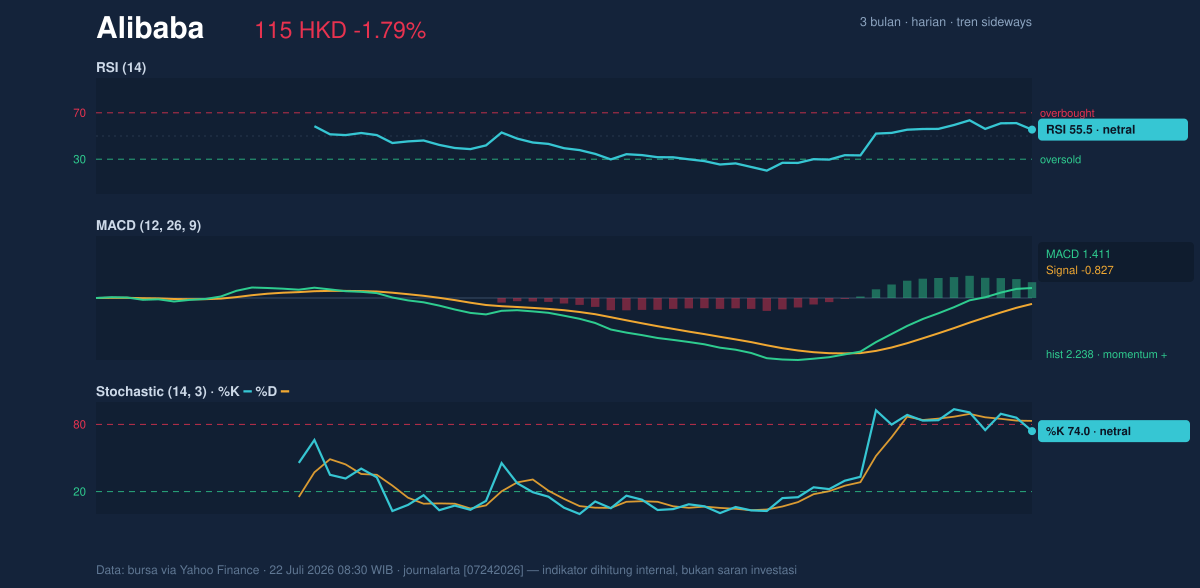 Momentum chart of Alibaba