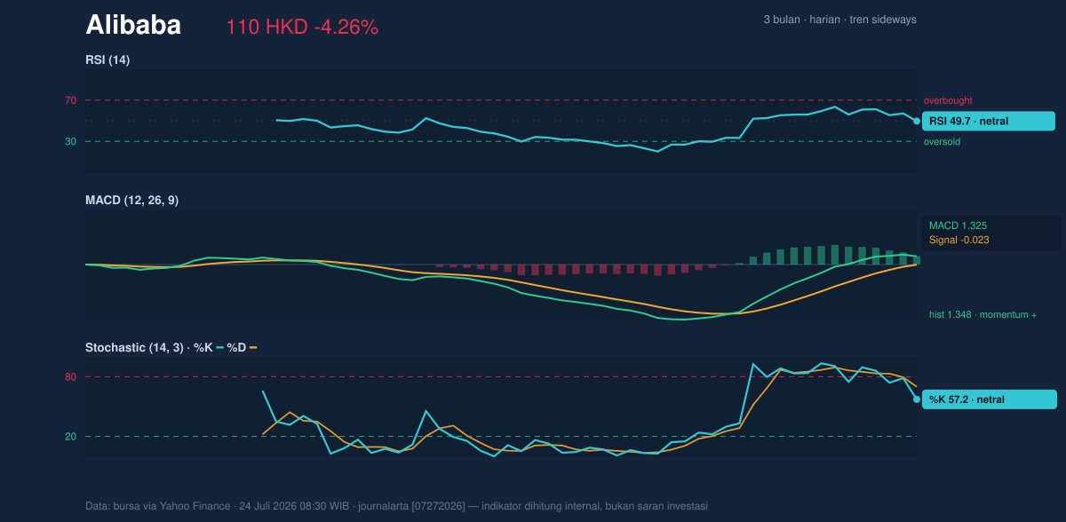 Momentum chart of Alibaba