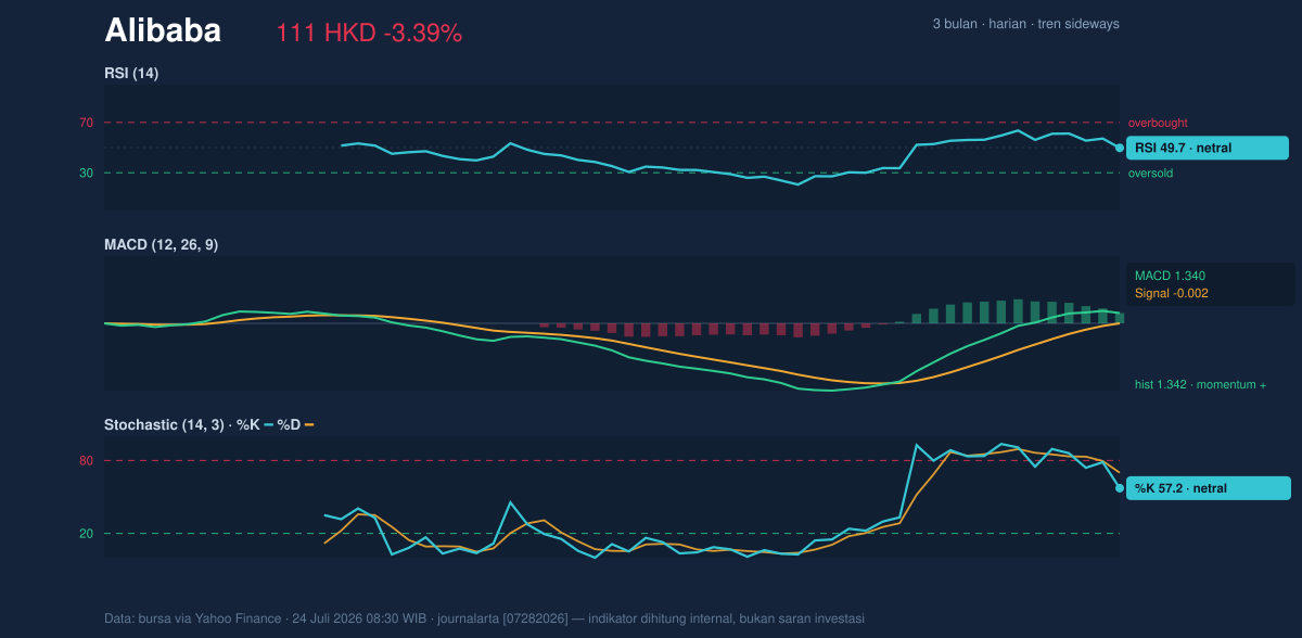 Momentum chart of Alibaba