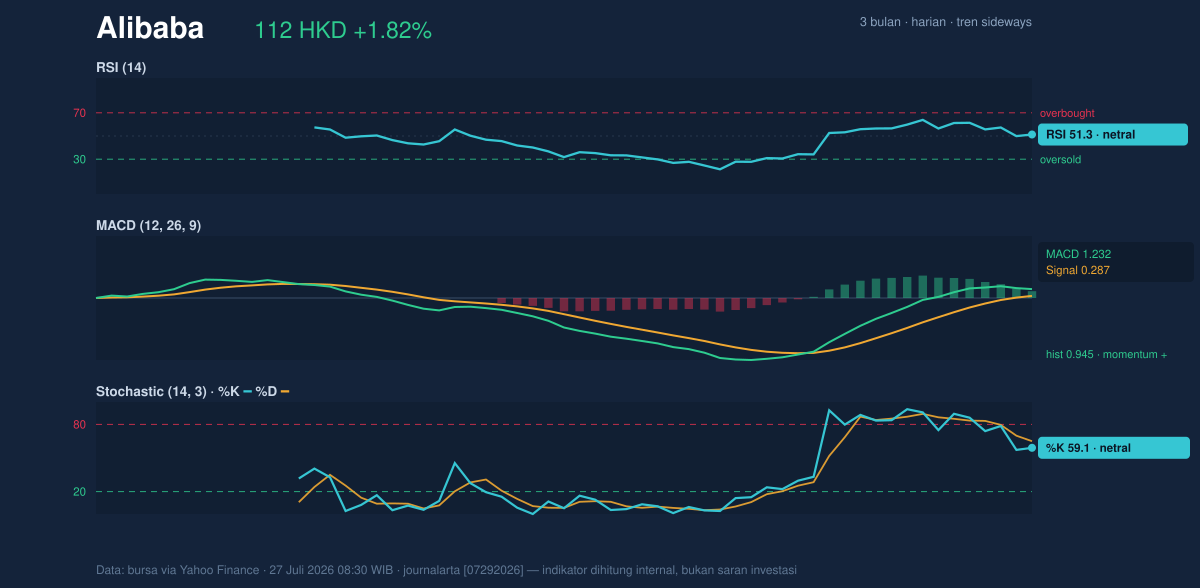 Momentum chart of Alibaba