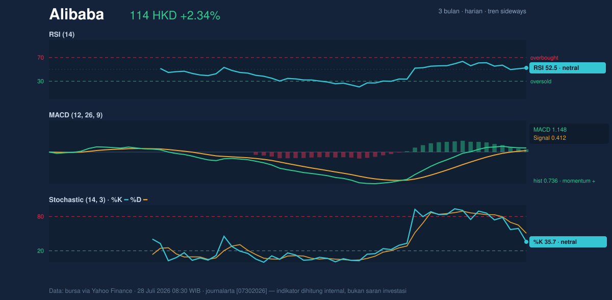 Momentum chart of Alibaba