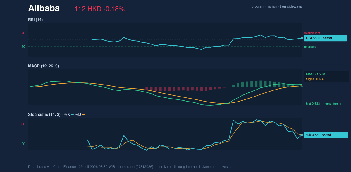 Momentum chart of Alibaba
