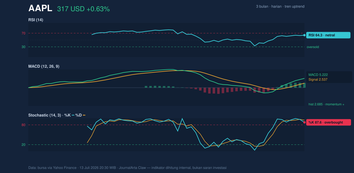 Momentum chart of AAPL