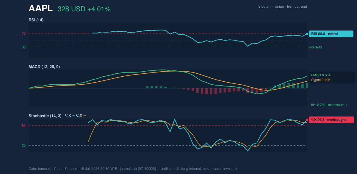 Momentum chart of AAPL