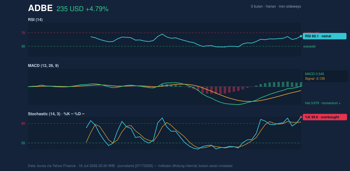 Momentum chart of ADBE